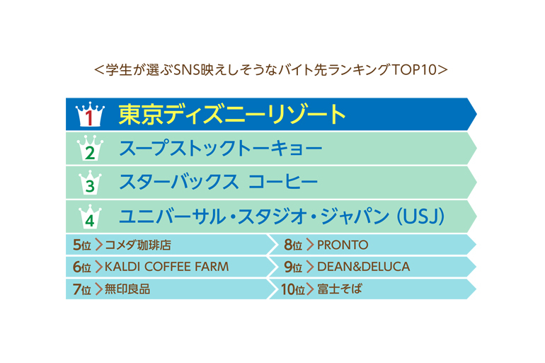 18年アルバイト採用ブランド力調査 特別編 学生が選ぶ 就活に役立ちそう Sns映えしそう まかないが美味しそうなバイト 先は 株式会社ツナグ ソリューションズのプレスリリース