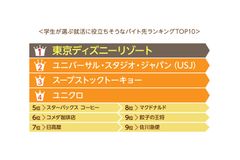 【2018年アルバイト採用ブランド力調査・特別編】学生が選ぶ、就活に役立ちそう／SNS映えしそう／まかないが美味しそうなバイト先は？