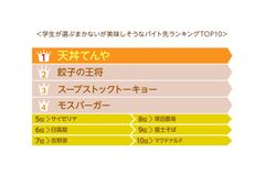 学生が選ぶまかないが美味しそうなバイト先ランキング