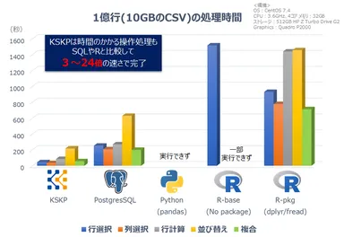 (1)大規模データの高速処理