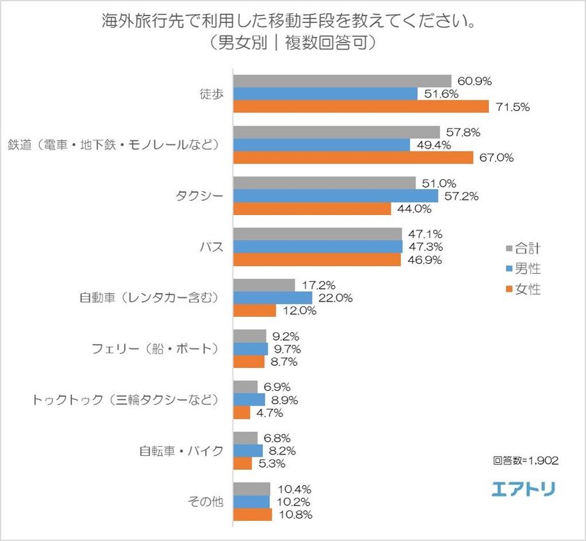 「海外旅行先での移動・交通手段」、男性は「利便性」、
女性は「コストパフォーマンスと安全性」を重視