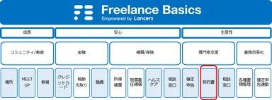 Freelance Basicsサービス提供領域イメージ