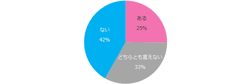 管理職志望の女性は25％。
志望する理由は「給与アップ」
「仕事の幅の拡大」「責任ある仕事への挑戦」。