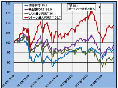 ご参考：「『最適ポートフォリオ』のパフォーマンスを検証」(2018/8/2公開)