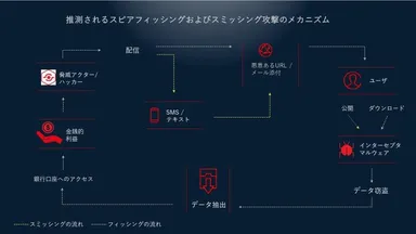 推測されるスピアフィッシングおよびスミッシング攻撃のメカニズム