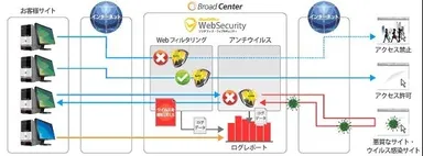 「OneOffice(R) Webセキュリティ」システム図
