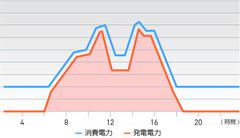 特許取得『自家消費型太陽光発電の発電電力を自動制御で最大化する技術』