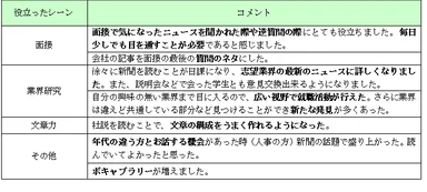 参考資料(2)：新聞や読書が、就活に役立った経験(自由回答)