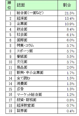 参考資料(3)：よく目を通す紙面　全ランキング