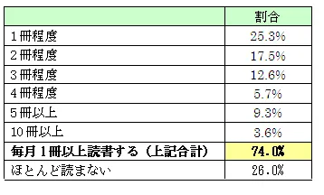 参考資料(4)：1ヶ月に平均して何冊本を読むか