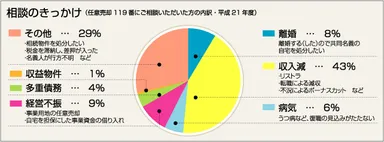 任意売却相談のきっかけ(グラフ)
