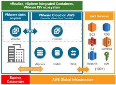 エクイニクス、AWS Direct Connectを介したVMware Cloud on AWSへのプライベート接続を提供