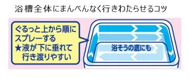 『ルックプラスバスタブクレンジング』使い方