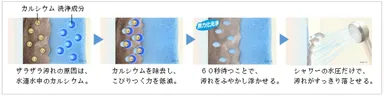 『ルックプラス バスタブクレンジング』の「無力化洗浄」メカニズム（イメージ図）