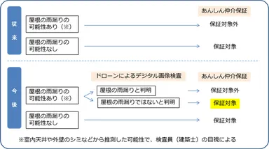あんしん仲介保証の対象可否