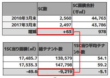 SCは増え、テナントは9,219減少！