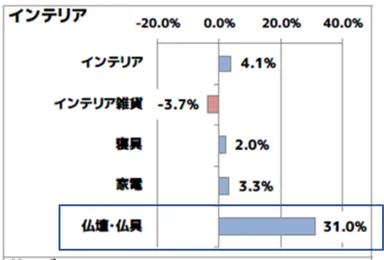 仏壇・仏具が急伸！