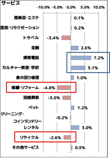 携帯電話とカルチャー教室・学校が増加、リサイクル・リフォームは減少。