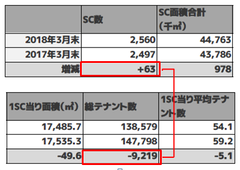 今、ショッピングセンターで何が起こっているか？！― ショッピングセンターが増え、テナントは9,200減少！ ―　業界唯一！「ショッピングセンター 出店・退店動向レポート 2018」発刊