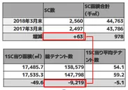 SCは増え、テナントは9,219減少！