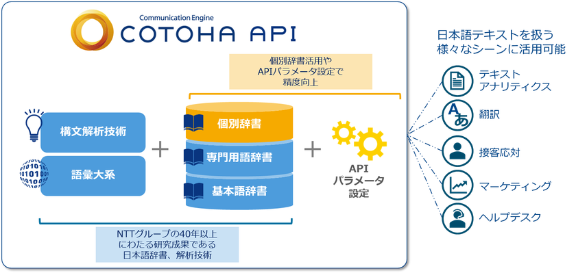 世界最大級210万語超の日本語辞書を用いた
自然言語解析APIの本格提供を開始