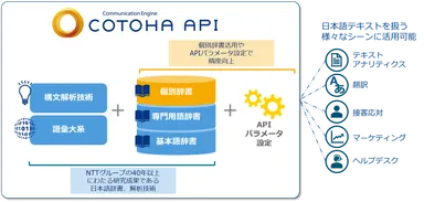 「COTOHA API」の機能