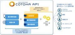 「COTOHA API」の機能