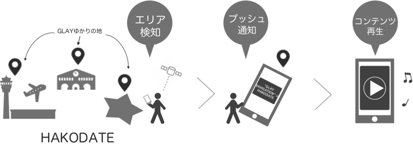 Glay 函館市 音声ar Glayゆかりの地を巡るアプリ企画 グレナビ に 位置情報データ技術 プロファイルパスポートsdk で協力 特定の場所で特別動画を再生 スポットの人流は前週比112 増加 株式会社ブログウォッチャーのプレスリリース