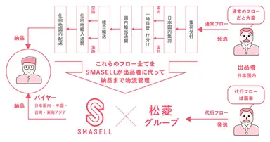 松菱グループ×SMASELL
