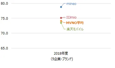 MVNO(仮想移動体通信事業者)