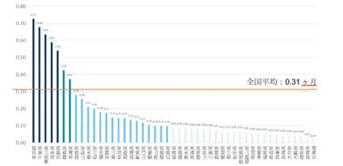 更新料設定月数