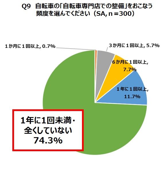 高齢者の自転車と自動車利用に関する調査2018 クルマを運転しない高齢者の4人に1人が自分の運転技術を不安視 高齢者の自転車利用の頻度はクルマ利用 を上回る 自転車の安全利用促進委員会のプレスリリース