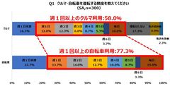 ＜高齢者の自転車と自動車利用に関する調査2018＞クルマを運転しない高齢者の4人に1人が自分の運転技術を不安視！　高齢者の自転車利用の頻度はクルマ利用を上回る