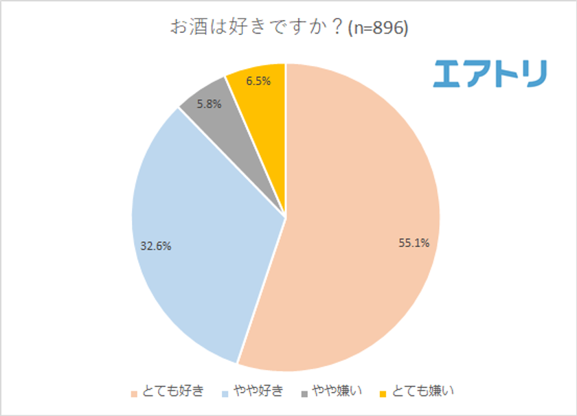 2人に1人が海外で初めて出会った現地の人とお酒を飲んだ経験あり！
日本で飲むより海外でお酒を飲んだ方が仲が深まると感じる人は6割以上