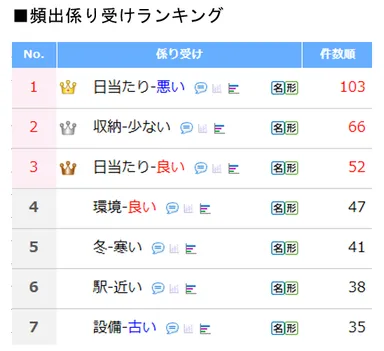 頻出係り受けランキング