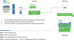 キー管理ソリューションのHyTrust、ハイパーコンバージド・インフラストラクチャプラットフォームと統合実証