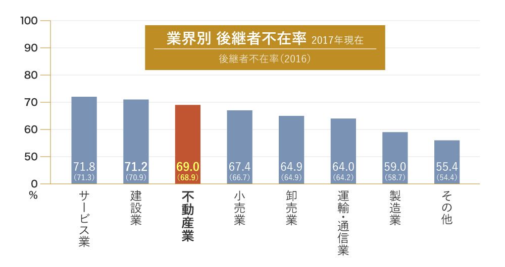 不足 後継 者