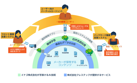 Ai開発のイナゴ社と業務提携 ドキュメント Aiで 新たなサービスとソリューション提供へ 株式会社クレステックのプレスリリース