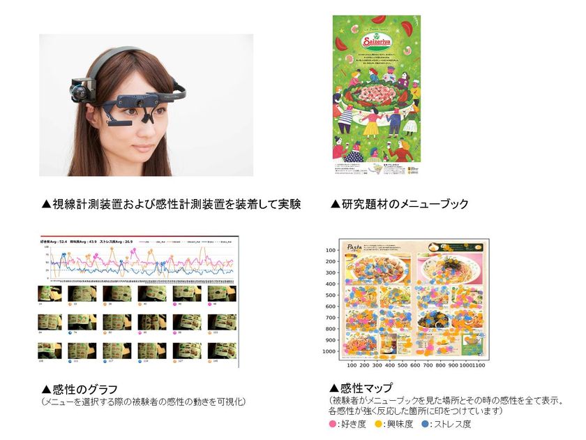 飲食店でメニューを選ぶとき、どこを見てどう感じているのか？
決めるまでの気持ちの動きを科学的に解明