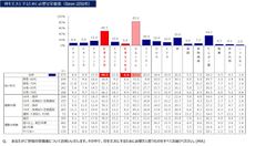 ＜「骨の健康と食生活」に関する意識調査＞～10月は骨の健康月間！～介護予防のために「食事」を意識する高齢者は約6割　しかし“骨太”な栄養知識には偏りあり