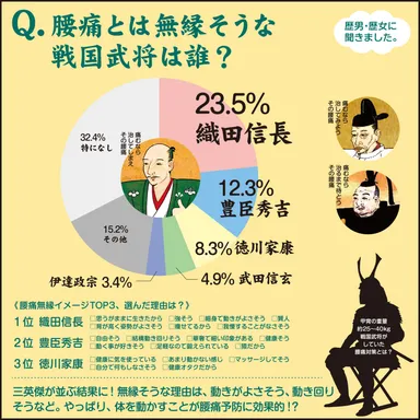 腰痛と無縁そうな武将は？