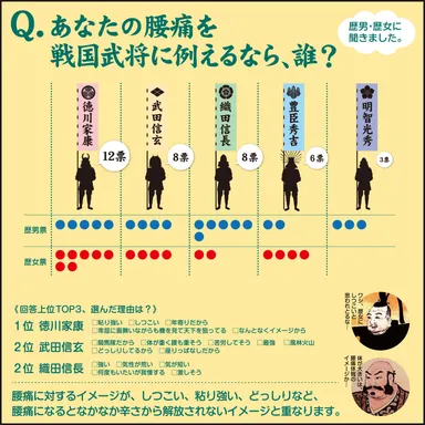 腰痛を武将に例えると？