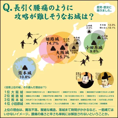 攻略が難しそうなお城は？