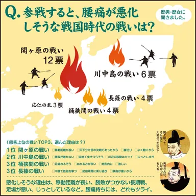 腰痛悪化しそうな戦いは？