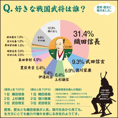 好きな戦国武将は？