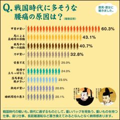 戦国時代に多い腰痛原因？