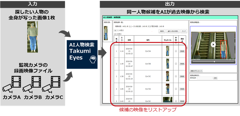 「第20回自動認識システム大賞」において
AI人物検索サービス「Takumi Eyes」が「大賞」を受賞