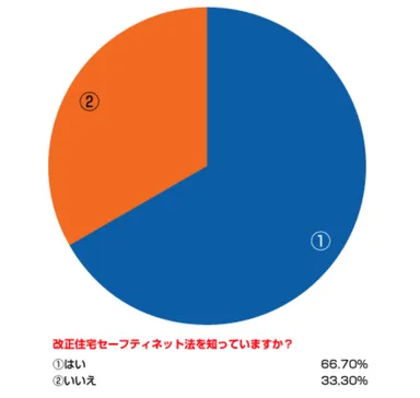 改正住宅セーフティネット法を知っていますか？