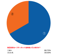 改正住宅セーフティネット法に関するアンケート調査結果発表　「普及していない！よく分からない！」大家さん生の声を発表