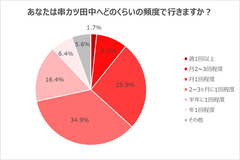 串カツ田中６